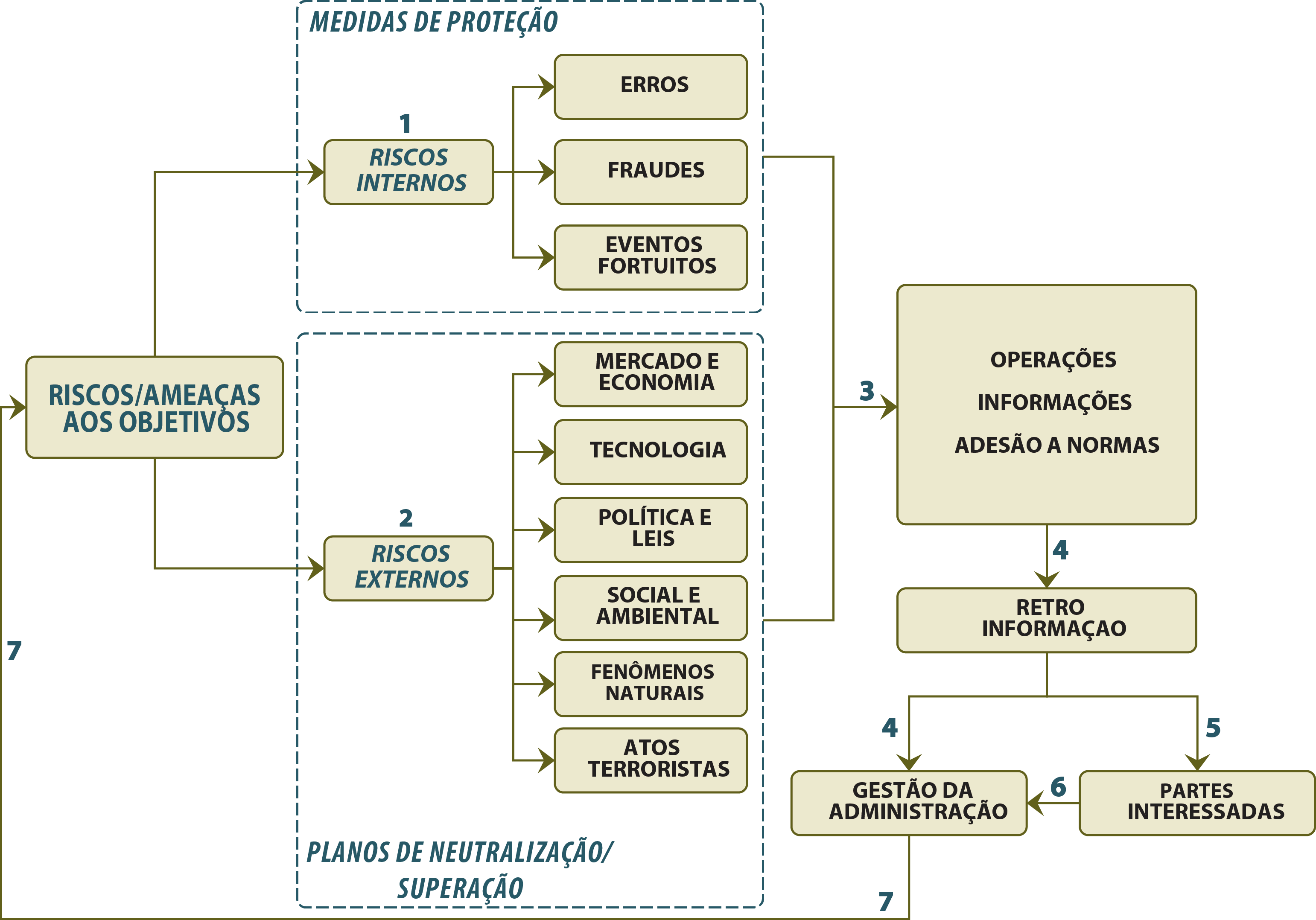 Diagrama ilustrativo de um modelo de Gerenciamento de Riscos Internos e Externos Estrutura Gráfica de um Modelo de Gerenciamento de Riscos