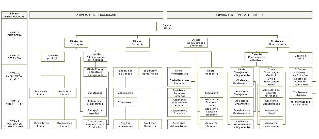 Organograma completo do modelo-exemplo (post 5/5)